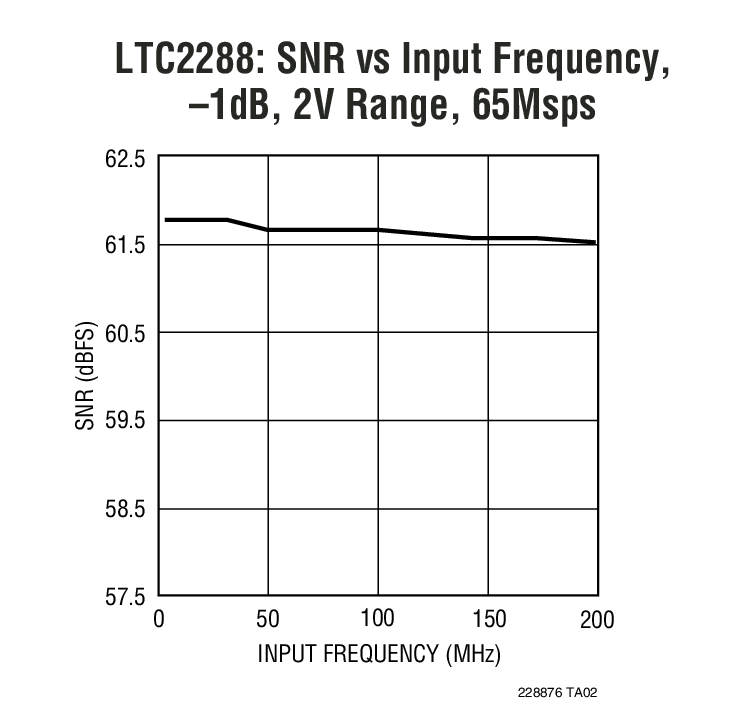 LTC2288Ӧͼ